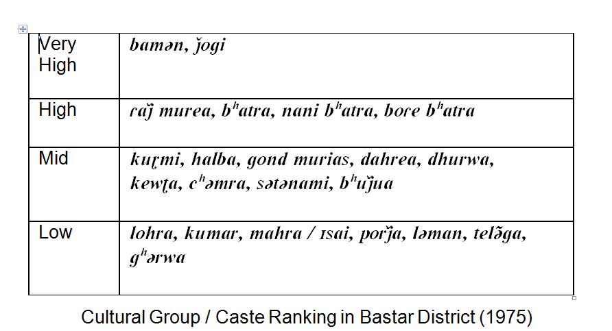 Caste Rankings